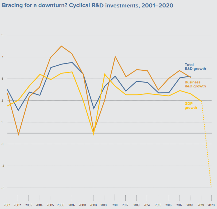 Ar-Ge Yatırımları ve GSYİH Değişim Grafiği